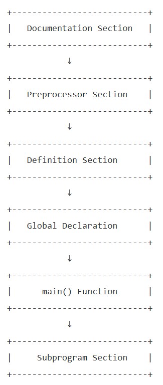 Structure of C Program in Hindi